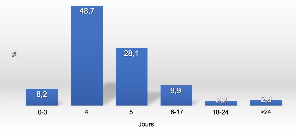 <p>Graphique 1. Distribution de l'ISSF&nbsp;en 2017</p>
